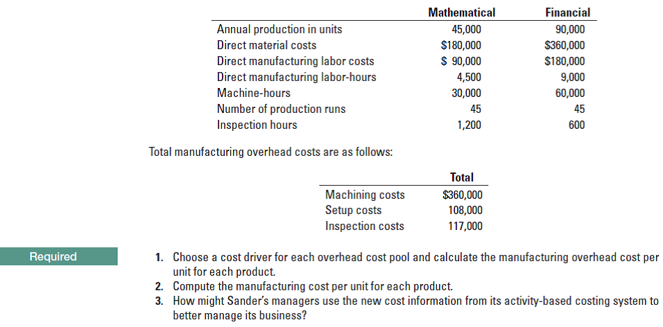 Mathematical
Financial
Annual production in units
45,000
90,000
Direct material costs
$180,000
$360,000
$ 90,000
Direct manufacturing labor costs
Direct manufacturing labor-hours
Machine-hours
$180,000
4,500
9,000
30,000
60,000
Number of production runs
Inspection hours
45
45
1,200
600
Total manufacturing overhead costs are as follows:
Total
Machining costs
Setup costs
Inspection costs
$360,000
108,000
117,000
Required
1. Choose a cost driver for each overhead cost pool and calculate the manufacturing overhead cost per
unit for each product.
2. Compute the manufacturing cost per unit for each product.
3. How might Sander's managers use the new cost information from its activity-based costing system to
better manage its business?

