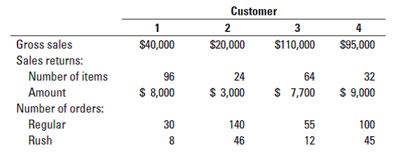 Customer
2
3
4
Gross sales
$40,000
$20,000
$110,000
$95,000
Sales returns:
Number of items
96
24
64
32
Amount
$ 8,000
$ 3,000
S 7,700
$ 9,000
Number of orders:
Regular
30
140
55
100
Rush
46
12
45
