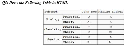 Q3: Draw the Following Table in HTML
Subject
John Doe Miriam Luther
Practical
A
A
Biology
Theory
A+
A
Practical
B
Chemistry
Theory
A
C+
Practical
A
A
Physics
Theory
A-
A-
