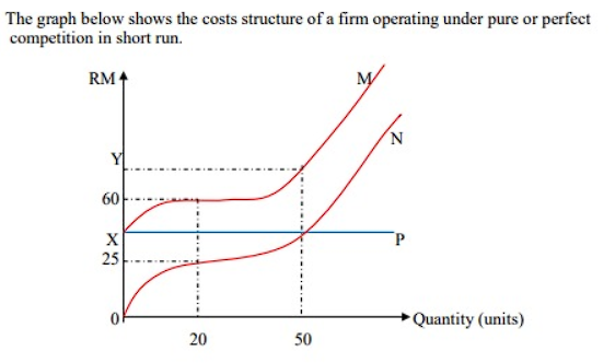 The graph below shows the costs structure of a firm operating under pure or perfect
competition in short run.
RM.
M/
'N
Y
60
P.
25
Quantity (units)
20
50
