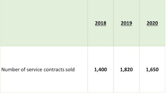 2018
2019
2020
Number of service contracts sold
1,400
1,820
1,650
