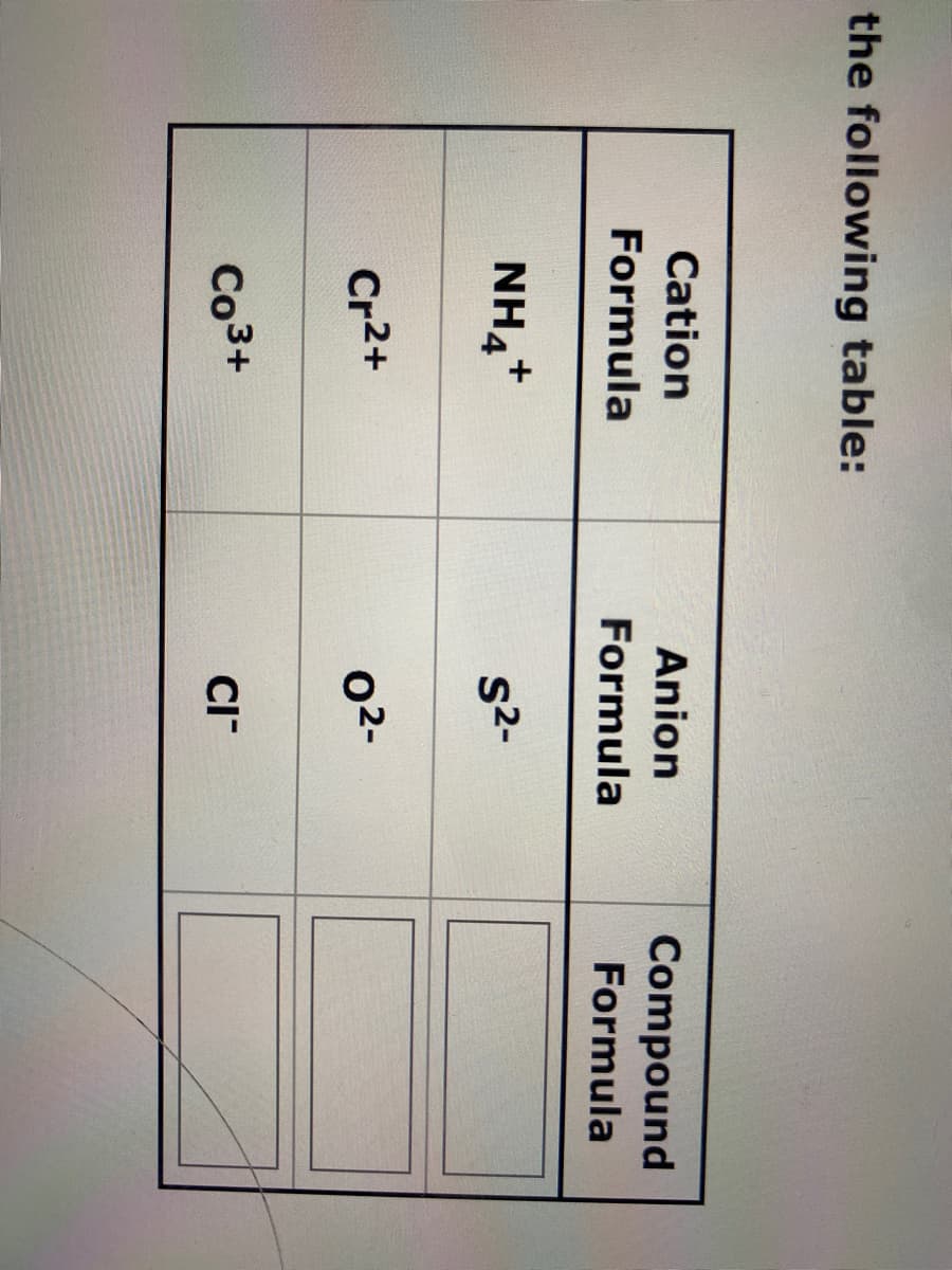 the following table:
Cation
Anion
Compound
Formula
Formula
Formula
NH4+
S2-
Cr2+
02-
Co3+
CI
