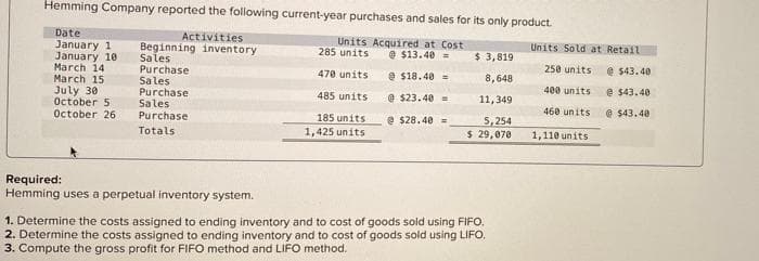 Hemming Company reported the following current-year purchases and sales for its only product.
Date
January 1
January 10
March 14
Activities
Units Acquired at Cost
285 units
Beginning inventory
Sales
Purchase
Sales
Purchase
Units Sold at Retail
e $13.40 =
$ 3,819
470 units
e $18.40 =
250 units
@ $43.40
March 15
July 30
October 5
October 26
8,648
485 units
@ $23.40 -
400 units
e $43.40
11,349
Sales
Purchase
460 units
@ $43.40
185 units
e s28.40 =
5,254
$ 29,070
Totals
1,425 units
1,110 units
Required:
Hemming uses a perpetual inventory system.
1. Determine the costs assigned to ending inventory and to cost of goods sold using FIFO.
2. Determine the costs assigned to ending inventory and to cost of goods sold using LIFO.
3. Compute the gross profit for FIFO method and LIFO method.
