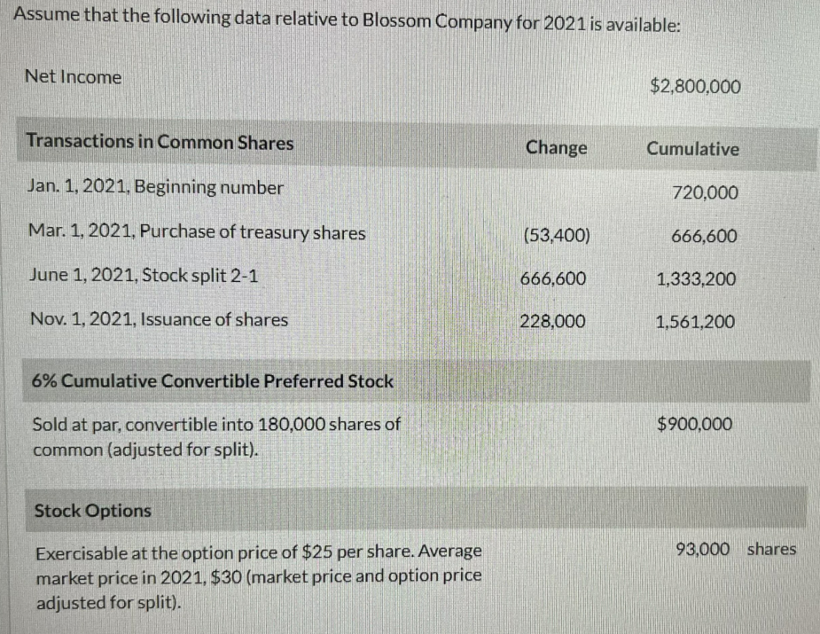 Assume that the following data relative to Blossom Company for 2021 is available:
Net Income
$2,800,000
Transactions in Common Shares
Change
Cumulative
Jan. 1, 2021, Beginning number
720,000
Mar. 1, 2021, Purchase of treasury shares
(53,400)
666,600
June 1, 2021, Stock split 2-1
666,600
1,333,200
Nov. 1, 2021, Issuance of shares
228,000
1,561,200
6% Cumulative Convertible Preferred Stock
Sold at par, convertible into 180,000 shares of
common (adjusted for split).
$900,000
Stock Options
93,000 shares
Exercisable at the option price of $25 per share. Average
market price in 2021, $30 (market price and option price
adjusted for split).
