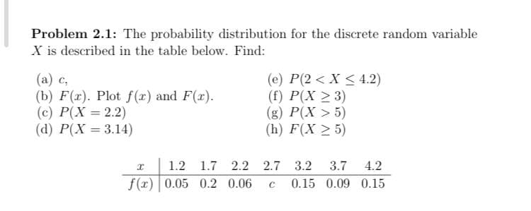 Problem 2.1: The probability distribution for the discrete random variable
X is described in the table below. Find:
(a) c,
(b) F(x). Plot f(x) and F(x).
(c) P(X = 2.2)
(d) P(X = 3.14)
(e) P(2 < X < 4.2)
(f) P(X > 3)
(g) P(X > 5)
(h) F(X > 5)
1.2 1.7 2.2 2.7 3.2
3.7
4.2
f (x) 0.05 0.2 0.06
0.15 0.09 0.15

