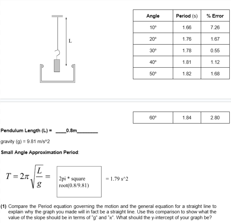 Angle
Period (s)
% Error
10°
1.66
7.26
20°
1.76
1.67
L
30°
1.78
0.55
40°
1.81
1.12
50°
1.82
1.68
60°
1.84
2.80
Pendulum Length (L) =
0.8m
gravity (g) 9.81 m/s^2
Small Angle Approximation Period:
L
T=2π
√g
2pi* square
root(0.8/9.81)
= 1.79 s^2
(1) Compare the Period equation governing the motion and the general equation for a straight line to
explain why the graph you made will in fact be a straight line. Use this comparison to show what the
value of the slope should be in terms of "g" and "x". What should the y-intercept of your graph be?