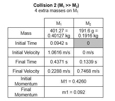 Collision 2 (M₁ >> M₂)
4 extra masses on M₁
M₁
M₂
401.27 =
191.6 g =
Mass
0.40127 kg
0.1916 kg
Initial Time
0.0942 s
0
Initial Velocity
1.0616 m/s
0 m/s
Final Time
0.4371 s
0.1339 s
Final Velocity
0.2288 m/s 0.7468 m/s
Initial
Momentum
Final
M1 = 0.4260
m1 = 0.092
Momentum
