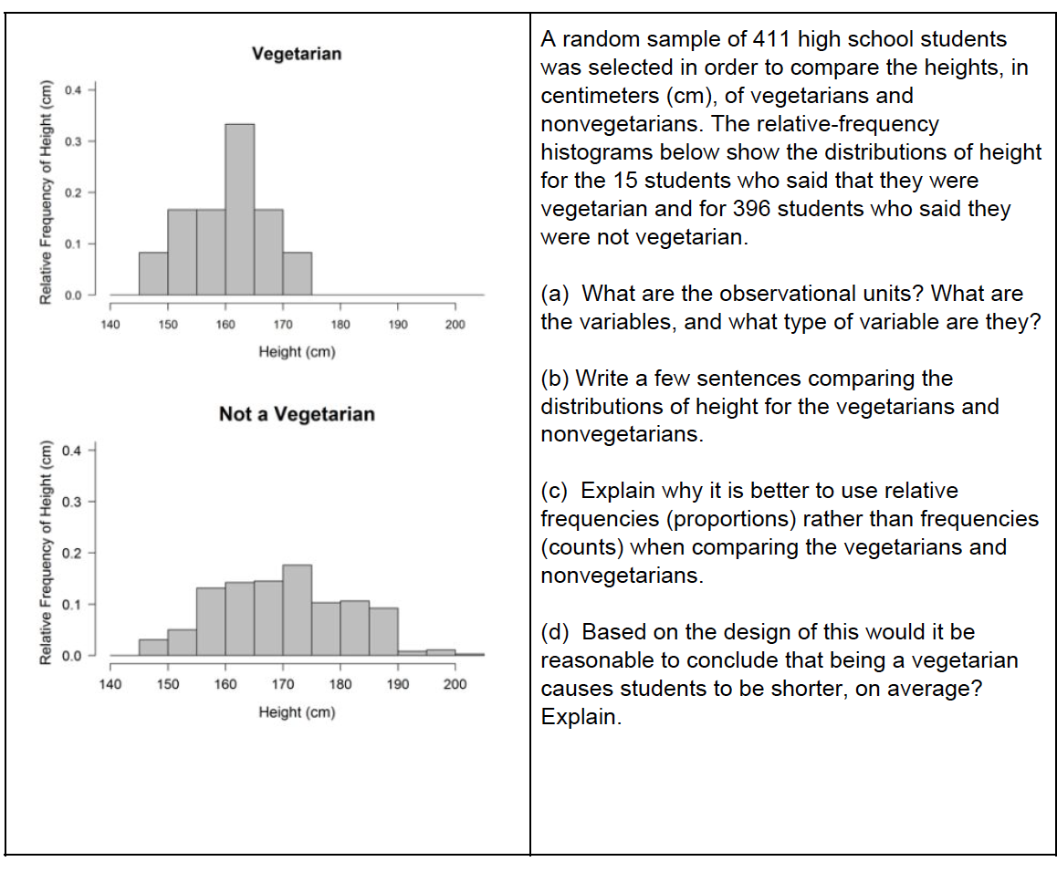 A random sample of 411 high school students
was selected in order to compare the heights, in
centimeters (cm), of vegetarians and
nonvegetarians. The relative-frequency
histograms below show the distributions of height
for the 15 students who said that they were
vegetarian and for 396 students who said they
were not vegetarian.
Vegetarian
0.4
0.3
0.2
0.1 -
0.0
(a) What are the observational units? What are
the variables, and what type of variable are they?
140
150
160
170
180
190
200
Height (cm)
(b) Write a few sentences comparing the
distributions of height for the vegetarians and
nonvegetarians.
Not a Vegetarian
0.4
(c) Explain why it is better to use relative
frequencies (proportions) rather than frequencies
(counts) when comparing the vegetarians and
nonvegetarians.
0.3
0.2
0.1 -
(d) Based on the design of this would it be
reasonable to conclude that being a vegetarian
causes students to be shorter, on average?
Explain.
0.0
140
150
160
170
180
190
200
Height (cm)
Relative Frequency of Height (cm)
Relative Frequency of Height (cm)
