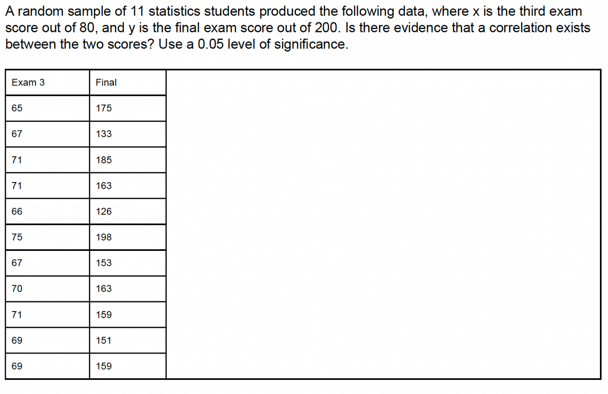 A random sample of 11 statistics students produced the following data, where x is the third exam
score out of 80, and y is the final exam score out of 200. Is there evidence that a correlation exists
between the two scores? Use a 0.05 level of significance.
Exam 3
Final
65
175
67
133
71
185
71
16
66
126
75
198
67
153
70
163
71
159
69
151
69
159