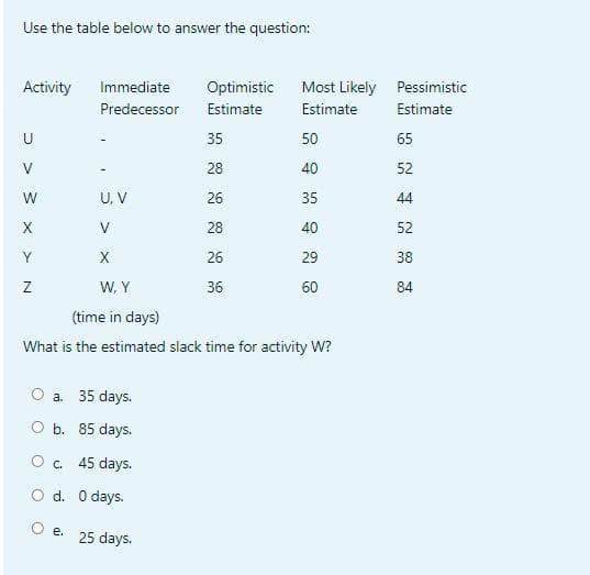 Use the table below to answer the question:
Activity
U
V
W
X
Y
Z
Immediate
Predecessor
a. 35 days.
O b. 85 days.
O c. 45 days.
O d.
0 days.
O e.
Optimistic Most Likely
Estimate
Estimate
U, V
V
X
W, Y
(time in days)
What is the estimated slack time for activity W?
25 days.
35
28
26
28
26
36
50
40
35
40
29
60
Pessimistic
Estimate
65
52
44
52
38
84