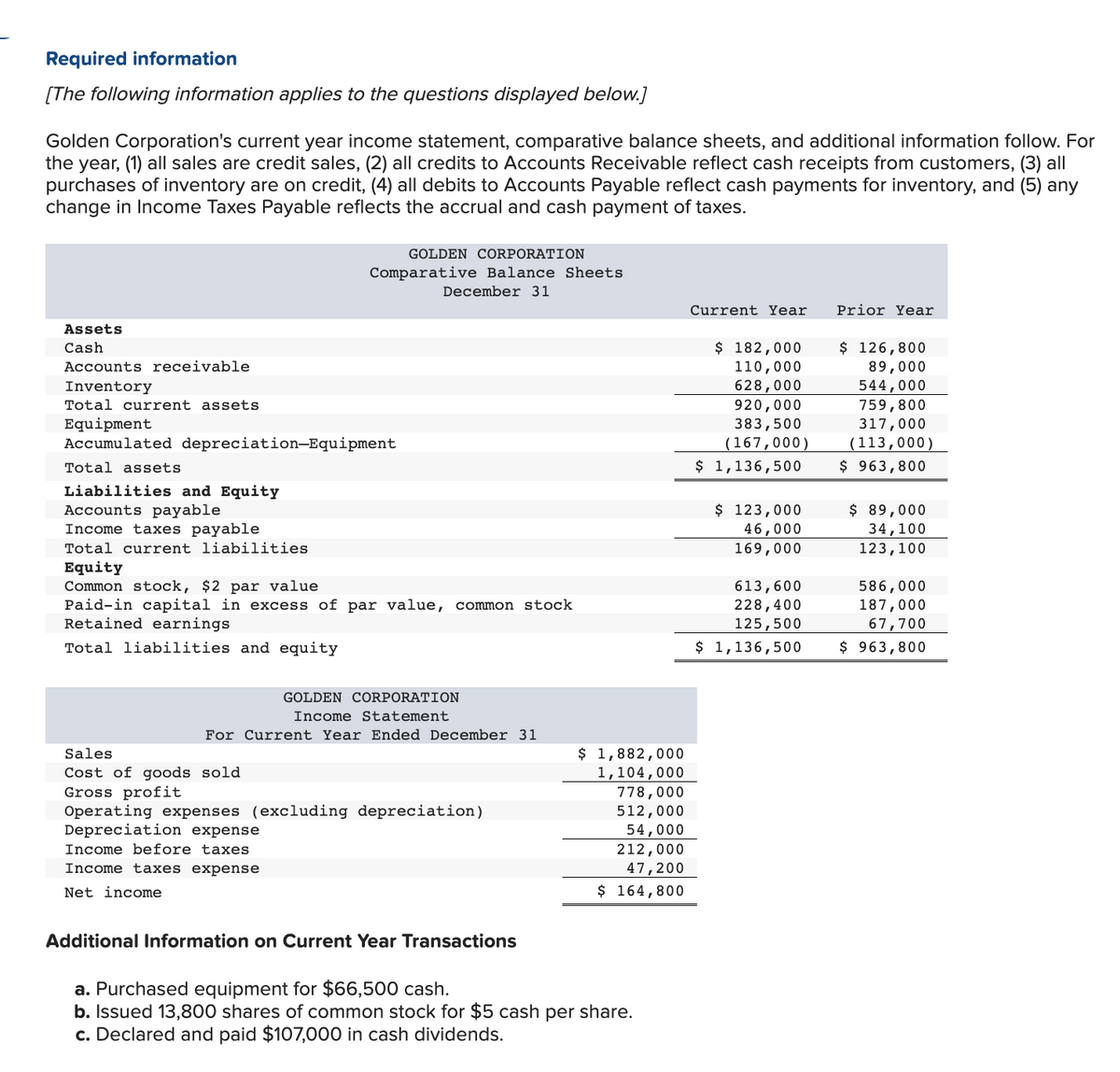 Required information
[The following information applies to the questions displayed below.]
Golden Corporation's current year income statement, comparative balance sheets, and additional information follow. For
the year, (1) all sales are credit sales, (2) all credits to Accounts Receivable reflect cash receipts from customers, (3) all
purchases of inventory are on credit, (4) all debits to Accounts Payable reflect cash payments for inventory, and (5) any
change in Income Taxes Payable reflects the accrual and cash payment of taxes.
Assets
Cash
Accounts receivable
Inventory
Total current assets
Equipment
Accumulated depreciation-Equipment
Total assets
Liabilities and Equity
Accounts payable
Income taxes payable
Total current liabilities
Equity
Common stock, $2 par value
GOLDEN CORPORATION
Comparative Balance Sheets
December 31
Paid-in capital in excess of par value, common stock
Retained earnings
Total liabilities and equity
GOLDEN CORPORATION
Income Statement
For Current Year Ended December 31
Sales
Cost of goods sold
Gross profit
Operating expenses (excluding depreciation)
Depreciation expense
Income before taxes
Income taxes expense
Net income
Additional Information on Current Year Transactions
$ 1,882,000
1,104,000
778,000
512,000
54,000
212,000
47,200
$ 164,800
a. Purchased equipment for $66,500 cash.
b. Issued 13,800 shares of common stock for $5 cash per share.
c. Declared and paid $107,000 in cash dividends.
Current Year
$ 182,000
110,000
628,000
920,000
383,500
(167,000)
$ 1,136,500
$ 123,000
46,000
169,000
613,600
228,400
125,500
$ 1,136,500
Prior Year
$ 126,800
89,000
544,000
759,800
317,000
(113,000)
$ 963,800
$ 89,000
34,100
123,100
586,000
187,000
67,700
$ 963,800