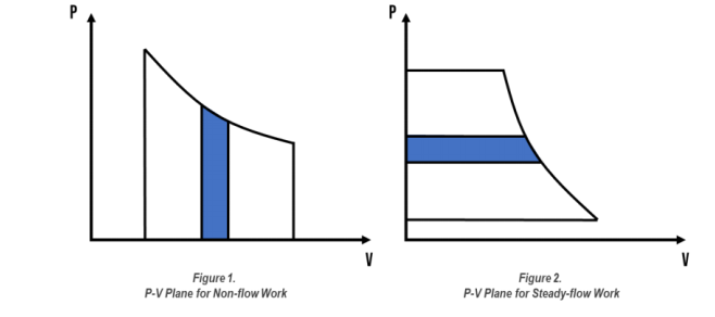 P
P
Figure 1.
P-V Plane for Non-flow Work
Figure 2.
P-V Plane for Steady-flow Work
