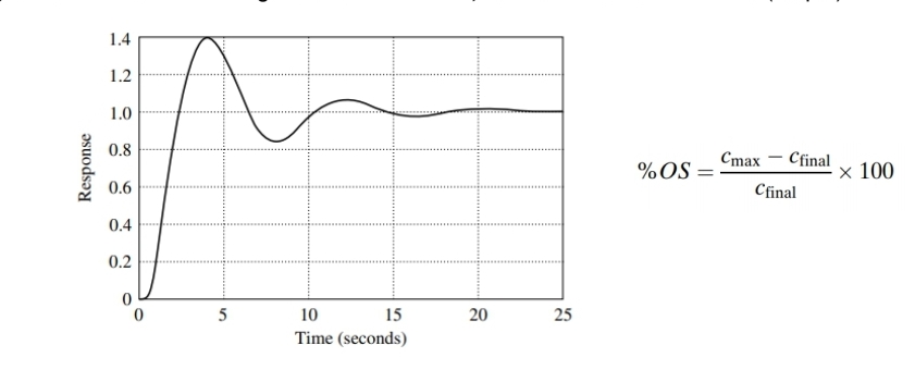 Response
1.4
1.2
1.0
0.8
0.6
0.4
0.2
0
5
10
15
Time (seconds)
20
25
% OS
=
Cmax - Cfinal
Cfinal
x 100