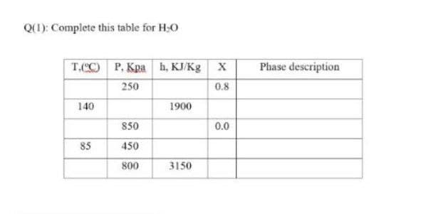 Q(1): Complete this table for H;0
T.CC) P, Kpa h, KJ/Kg X
Phase description
250
0.8
140
1900
850
0.0
85
450
800
3150
