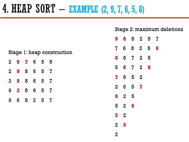 4. HEAP SORT – EXAMPLE (2, 9, 7, 6, 5, 8)
Stage 2: maximum deletions
9 6 8 2 5 7
7 6 8 2 5 9
Stage 1:heap construction
8 6 7 2 5
5 6 7 2 8
2 9 7 6 5 8
2 9
8 6 5 7
7 6 5 2
2 9 8 6 5 7
2 6 5 7
9 2 8
6
5 7
6 2 5
9 6 8 2 5 7
5 2
6
5 2
2 5
