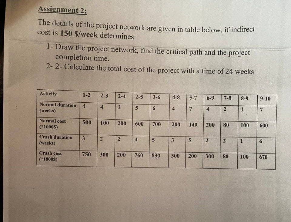Assignment 2:
The details of the project network are given in table below, if indirect
cost is 150 $/week determines:
1- Draw the project network, find the critical path and the project
completion time.
2- 2- Calculate the total cost of the project with a time of 24 weeks
Activity
Normal duration 4
(weeks)
Normal cost
(*1000S)
Crash duration
(weeks)
Crash cost
(*1000S)
1-2 2-3 2-4 2-5
2
4
500 100
3
2
750 300
200
2
200
5
er
4
3-6
600 700
760
6
5
830
4-8 5-7 6-9 7-8 8-9
4
7
1
200
3
140
5
300 200
4
200
2
300
2
80
2
100
1
80 100
9-10
7
600
6
670