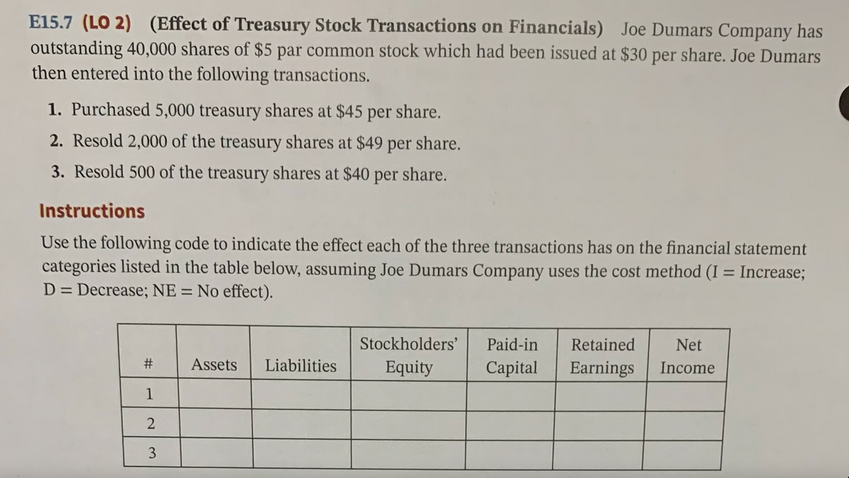 E15.7 (LO 2) (Effect of Treasury Stock Transactions on Financials) Joe Dumars Company has
outstanding 40,000 shares of $5 par common stock which had been issued at $30 per share. Joe Dumars
then entered into the following transactions.
1. Purchased 5,000 treasury shares at $45 per share.
2. Resold 2,000 of the treasury shares at $49
per
share.
3. Resold 500 of the treasury shares at $40 per share.
Instructions
Use the following code to indicate the effect each of the three transactions has on the financial statement
categories listed in the table below, assuming Joe Dumars Company uses the cost method (I = Increase;
D = Decrease; NE = No effect).
%3D
%3D
Stockholders'
Paid-in
Retained
Net
Assets
Liabilities
Equity
Сapital
Earnings
Income
1
2
%23
3.
