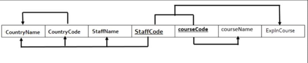 CountryName
CountryCode
StaffName
StaffCode
courseCode
courseName
ExplnCourse
