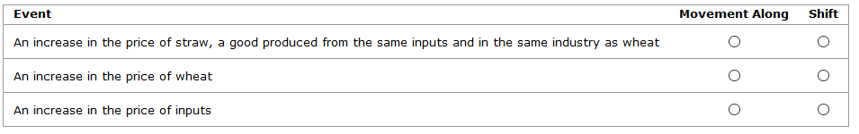 Event
Movement Along
Shift
An increase in the price of straw, a good produced from the same inputs and in the same industry as wheat
An increase in the price of wheat
An increase in the price of inputs
