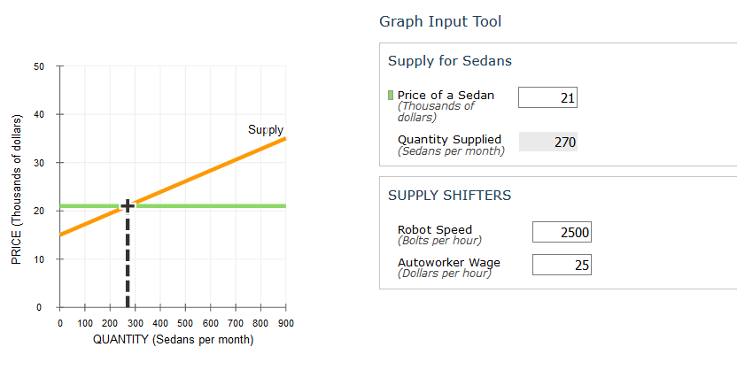 Graph Input Tool
Supply for Sedans
50
I Price of a Sedan
(Thousands of
dollars)
21
40
Supply
Quantity Supplied
(Šedans per month)
270
30
SUPPLY SHIFTERS
20
Robot Speed
(Bolts per hour)
2500
10
Autoworker Wage
(Dollars per hour)
25
100 200 300 400 500 600 700 800 900
QUANTITY (Sedans per month)
PRICE (Thousands of dollars)
