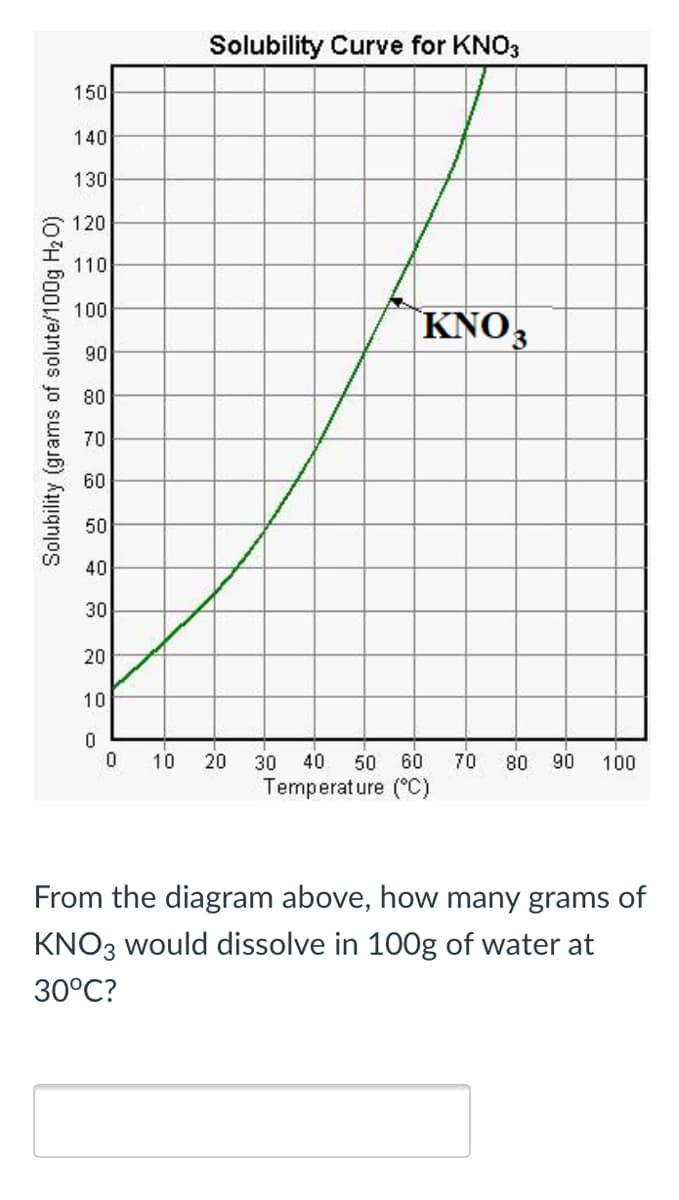 Solubility Curve for KNO3
150
140
130
120
110
100
KNO3
90
80
70
60
50
40
30
20
10
10
20
30
40
50 60
70
80
90
100
Temperature (°C)
From the diagram above, how many grams of
KNO3 would dissolve in 100g of water at
30°C?
Solubility (grams of solute/100g H2 0)

