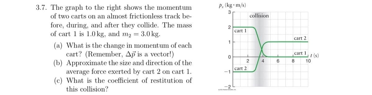 3.7. The graph to the right shows the momentum
of two carts on an almost frictionless track be-
fore, during, and after they collide. The mass
of cart 1 is 1.0 kg, and m₂ = 3.0 kg.
(a) What is the change in momentum of each
cart? (Remember, Ap is a vector!)
(b) Approximate the size and direction of the
average force exerted by cart 2 on cart 1.
(c) What is the coefficient of restitution of
this collision?
Px (kg-m/s)
3
2
1
0
-2
cart 1
2
cart 2
collision
4
6
cart 2
cart 1
8
t (s)
10