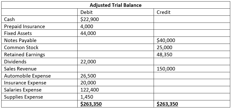 Adjusted Trial Balance
Debit
Credit
Cash
$22,900
Prepaid Insurance
4,000
44,000
Fixed Assets
Notes Payable
$40,000
25,000
Common Stock
Retained Earnings
48,350
Dividends
22,000
Sales Revenue
150,000
Automobile Expense
26,500
20,000
122,400
1,450
$263,350
Insurance Expense
Salaries Expense
Supplies Expense
$263,350
