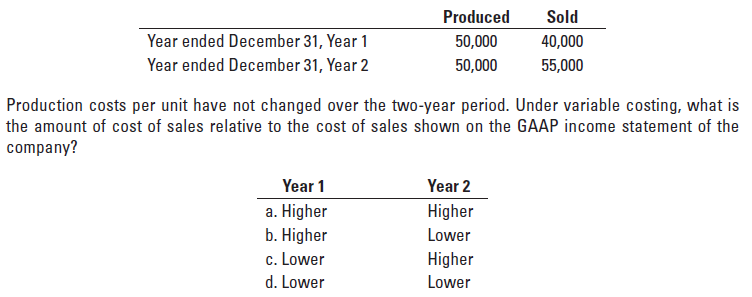 Produced
Sold
Year ended December 31, Year 1
50,000
40,000
Year ended December 31, Year 2
50,000
55,000
Production costs per unit have not changed over the two-year period. Under variable costing, what is
the amount of cost of sales relative to the cost of sales shown on the GAAP income statement of the
company?
Year 1
Year 2
a. Higher
b. Higher
c. Lower
Higher
Lower
Higher
d. Lower
Lower
