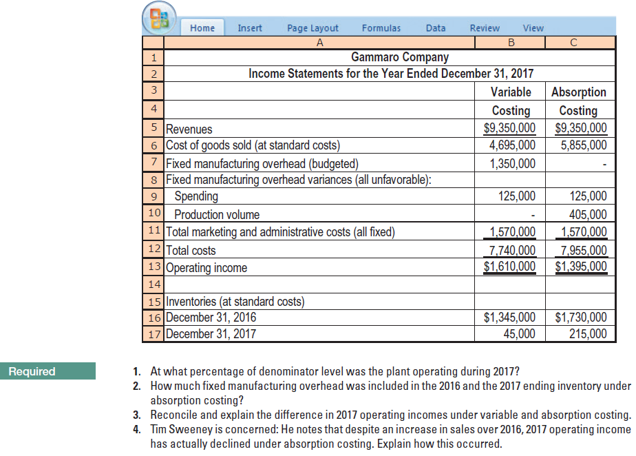 Insert
Page Layout
Formulas
Data
Review
Home
View
B.
Gammaro Company
Income Statements for the Year Ended December 31, 2017
2
3
Variable
Absorption
Costing
$9,350,000
5,855,000
Costing
$9,350,000
4,695,000
5 Revenues
6 Cost of goods sold (at standard costs)
7 Fixed manufacturing overhead (budgeted)
8 Fixed manufacturing overhead variances (all unfavorable):
9 Spending
10 Production volume
11 Total marketing and administrative costs (all fixed)
12 Total costs
13 Operating income
1,350,000
125,000
125,000
405,000
1,570,000
1,570,000
7,740,000
$1,610,000
7,955,000
$1,395,000
14
15 Inventories (at standard costs)
16 December 31, 2016
17 December 31, 2017
$1,730,000
215,000
$1,345,000
45,000
Required
1. At what percentage of denominator level was the plant operating during 2017?
2. How much fixed manufacturing overhead was included in the 2016 and the 2017 ending inventory under
absorption costing?
3. Reconcile and explain the difference in 2017 operating incomes under variable and absorption costing.
4. Tim Sweeney is concerned: He notes that despite an increase in sales over 2016, 2017 operating income
has actually declined under absorption costing. Explain how this occurred.
