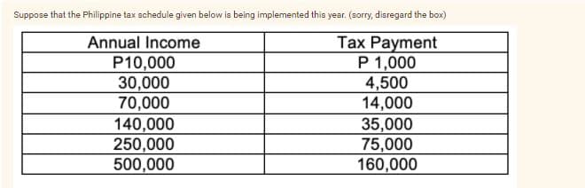 Suppose that the Philippine tax schedule given below is being implemented this year. (sorry, disregard the box)
Tax Payment
P 1,000
4,500
14,000
Annual Income
P10,000
30,000
70,000
140,000
250,000
500,000
35,000
75,000
160,000
