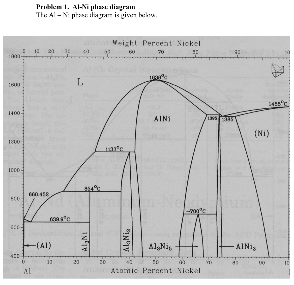 Problem 1. Al-Ni phase diagram
The Al – Ni phase diagram is given below.
mum Weight Percent Nickel
10
20
30
40 50
60
70
80
10
1800
06
1638°c
1600
1455°C
1400
AINI
1395 1385
INDE
(Ni)
1200
1133°C
1000
854°C
660.452
800
~700°C
639.9°C
600-
(Al)
AlgNis
AIN13
400
10
20
30 0
40
50
60
70
80
90
10
A1
muim Atomic Percent Nickel
inte
AlgNi
Al3Niz
