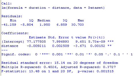 Call:
1m (formula duration ~
Residuals:
Min
distance, data = Dataset)
10 Median
3Q
Max
-41.259 -5.804 1.950 6.859 30.703
Coefficients:
Estimate Std. Error t value Pr (>|t|)
7.996893 9.651 5.73e-09 ***
distance -0.009211 0.002509 -3.671 0.00152 **
(Intercept) 77.177505
Signif. codes: 0¹*** 0.001 ** 0.01 0.05 0.1¹ 1
Residual standard error: 15.14 on 20 degrees of freedom
Multiple R-squared: 0.4026, Adjusted R-squared: 0.3727
F-statistic: 13.48 on 1 and 20 DF, p-value: 0.001515