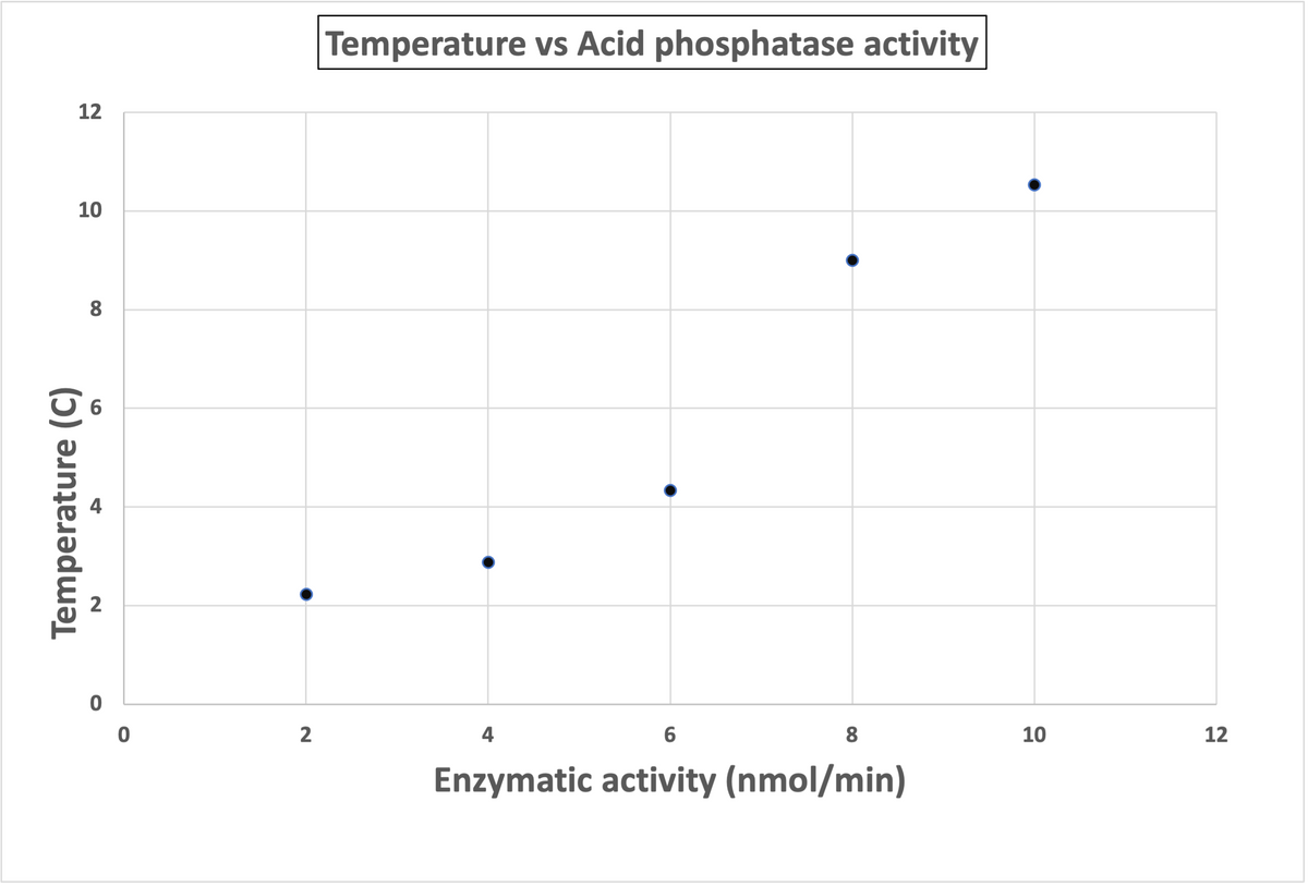 12
10
Temperature (C)
8
N
0
0
2
Temperature vs Acid phosphatase activity
4
6
Enzymatic activity (nmol/min)
8
10
12