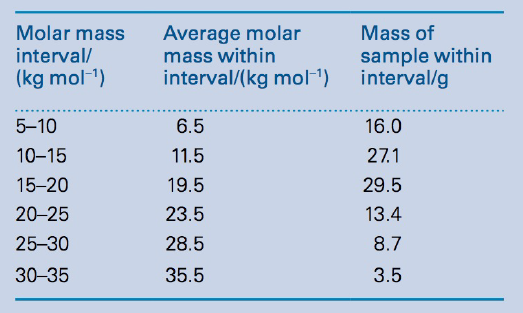 Average molar
mass within
interval/(kg molF') interval/g
Molar mass
Mass of
interval/
sample within
(kg mol-1)
5-10
6.5
16.0
10-15
11.5
27.1
15-20
19.5
29.5
20-25
23.5
13.4
25-30
28.5
8.7
30-35
35.5
3.5
