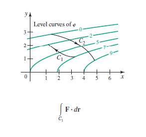 yA
Level curves of o
3.
2
9-
3 4
5
6 x
|F.dr
