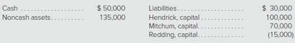 Liabilities..
Hendrick, capital.
Mitchum, capital.
Redding, capital.
Cash
Noncash assets.
$ 50,000
135,000
$ 30,000
70,000
(15,000)
