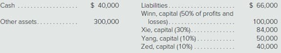Cash
Liabilities..
Winn, capital (50% of profits and
$ 40,000
$ 66,000
Other assets..
100,000
300,000
losses)....
Xie, capital (30%).
84,000
Yang, capital (10%).
50,000
Zed, capital (10%) .
40,000
