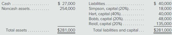 Liabilities..
Simpson, capital (20%).
Hart, capital (40%)..
Bobb, capital (20%).
Reidl, capital (20%).
Total liabilities and capital...
$ 40,000
18,000
40,000
48,000
135,000
$281,000
Cash
Noncash assets.
$ 27,000
Total assets
.... ..
$281,000
