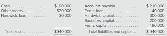 Accounts payable..
Ferris, loan ....
Hardwick, capital.
Saunders, capital..
Ferris, capital ..
Total liabilities and capital...
Cash
Other assets.
$ 90,000
820,000
30,000
$ 210,000
40,000
Hardwick, loan.
200,000
190,000
Total assets
$ 940,000
$940,000
