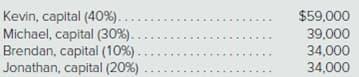 Kevin, capital (40%)....
Michael, capital (30%).
Brendan, capital (10%).
Jonathan, capital (20%)
$59,000
39,000
34,000
