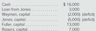 Cash ....
Loan from Jones.
Wayman, capital
Jones, capital.....
Fuller, capital ....
Rogers, capital.
$ 16,000
(2,000) (deficit)
(5,000) (deficit)
13,000
7,000
