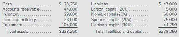Cash
Accounts receivable.
$ 28,250
Liabilities.....
Larson, capital (20%).
Norris, capital (30%) .
Spencer, capital (20%) .
Harrison, capital (30%).
Total liabilities and capital...
$ 47,000
44,000
Inventory.....
Land and buildings.
Equipment .
Total assets
60,000
75,000
41,250
104,000
$238,250
$238,250
