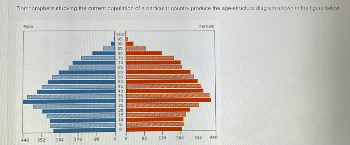 Demographers studying the current population of a particular country produce the age-structure diagram shown in the figure below:
Male
Female
100
95
90
70
SS
50
45
40
35
30
20
15
10
176
176
264
352
440
440
352
264
88
88
