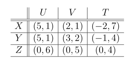 U
V
T
х (5, 1) | (2, 1) | (-2,7)
Ү
У (5, 1) | (3, 2) | (
–1,4)
Z (0,6) | (0,5)| (0,4)
