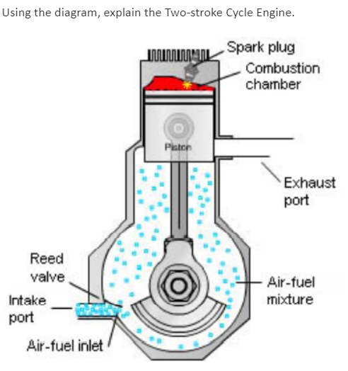 Using the diagram, explain the Two-stroke Cycle Engine.
Spark plug
wwwwwww
Piston
Reed
valve
Intake
port
Air-fuel inlet
Combustion
chamber
Exhaust
port
Air-fuel
mixture