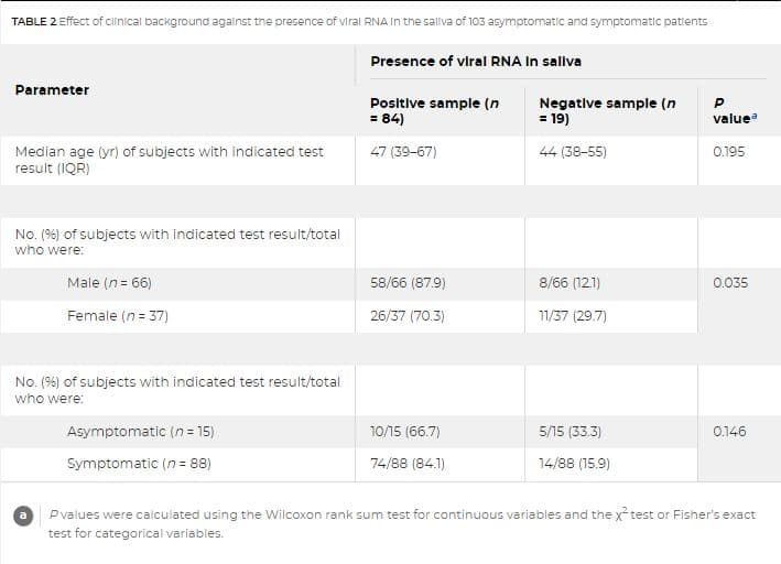 TABLE 2 Effect of cilinical background agalnst the presence of virai RNA In the saliva of 103 asymptomatic and symptomatic patients
Presence of viral RNA In sallva
Parameter
Positive sample (n
= 84)
Negative sample (n
= 19)
P
value
47 (39-67)
Median age (yr) of subjects with indicated test
result (IQR)
44 (38-55)
0.195
No. (96) of subjects with indicated test result/total
who were:
Male (n = 66)
58/66 (87.9)
8/66 (12.1)
0.035
Female (n = 37)
26/37 (70.3)
11/37 (29.7)
No. (96) of subjects with indicated test result/total
who were:
Asymptomatic (n = 15)
10/15 (66.7)
5/15 (33.3)
0.146
Symptomatic (n= 88)
74/88 (84.1)
14/88 (15.9)
Pvalues were calculated using the Wilcoxon rank sum test for continuous variables and the xtest or Fisher's exact
test for categorical variables.
