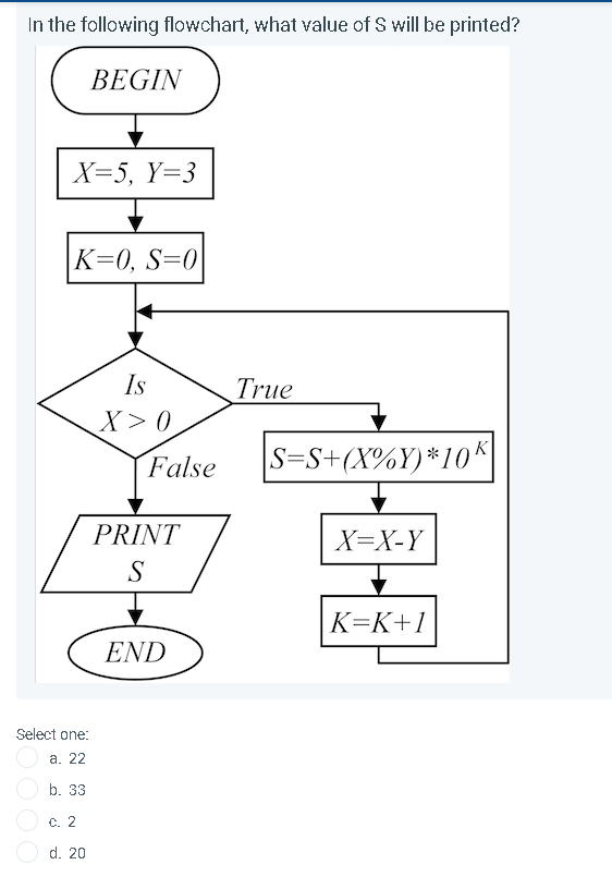 In the following flowchart, what value of S will be printed?
BEGIN
X=5, Y=3
|K=0, S=0
Is
True
X> 0
False
S=S+(X%Y)*10K
PRINT
X=X-Y
S
K=K+1
END
Select one:
а. 22
b. 33
c. 2
d. 20
