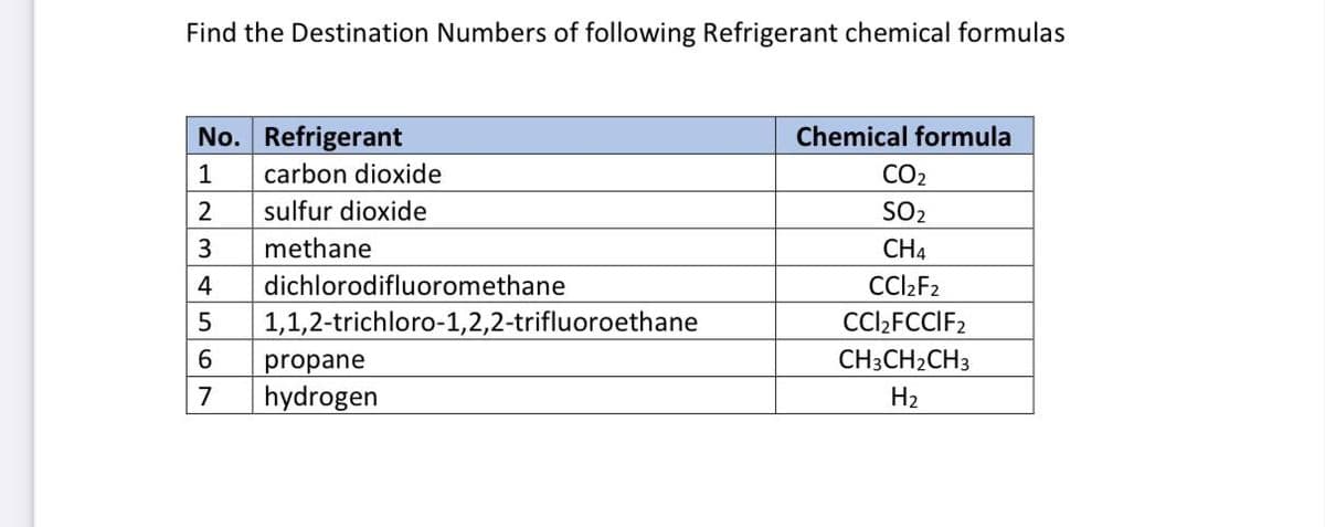 Find the Destination Numbers of following Refrigerant chemical formulas
No. Refrigerant
Chemical formula
1
carbon dioxide
CO2
2
sulfur dioxide
SO2
3
methane
CH4
dichlorodifluoromethane
1,1,2-trichloro-1,2,2-trifluoroethane
4
CCI2F2
CCI2FCCIF2
6.
propane
CH3CH2CH3
7
hydrogen
H2
