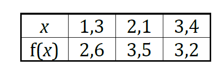 1,3 2,1 3,4
X
f(x) 2,6 3,5 |
3,2
