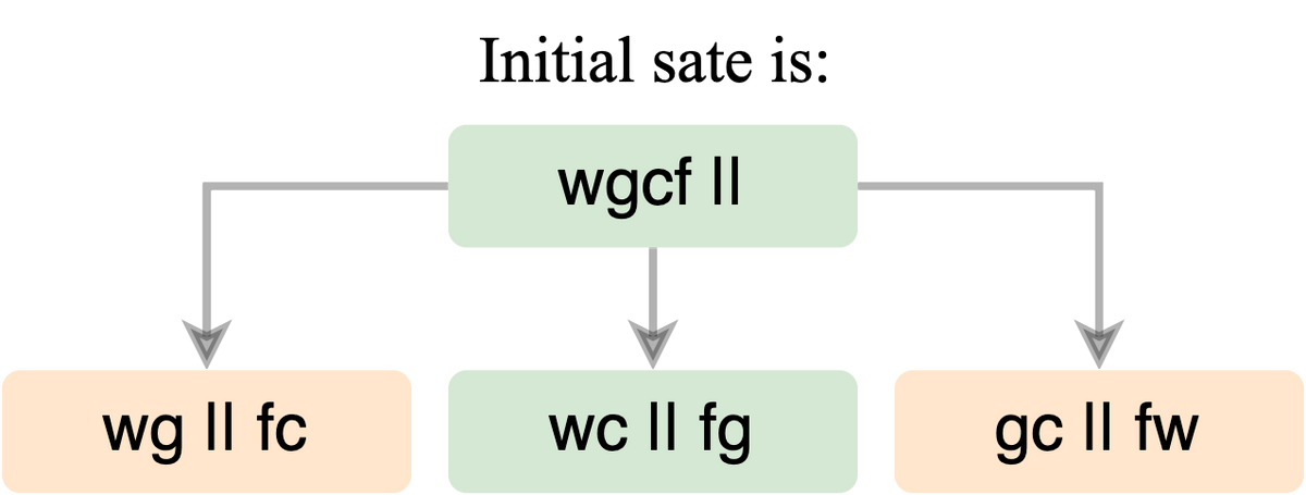 wg ll fc
wgcf II
wc Il fg
gc Il fw